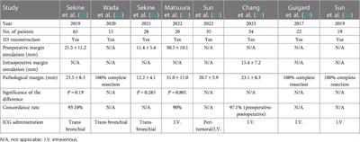 Effect of transbronchial or intravenous administration of indocyanine green on resection margins during near-infrared-guided segmentectomy: a review